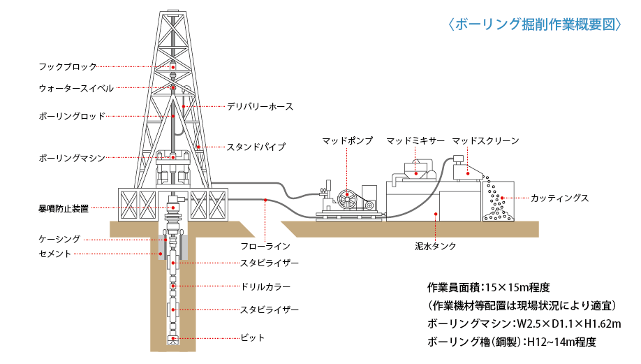 ボーリング掘削作業概要図